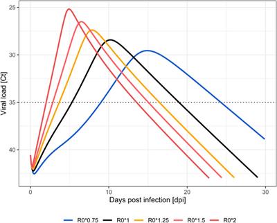 Effectiveness of Antiviral Therapy in Highly-Transmissible Variants of SARS-CoV-2: A Modeling and Simulation Study